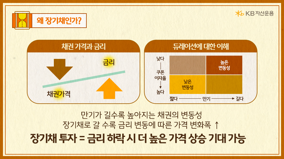 금리 하락 시 더 높은 가격 상승을 기대할 수 있는 '장기채 투자'.